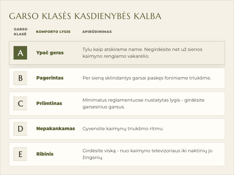 Garso izoliacijos klasių palyginimo dizainas
